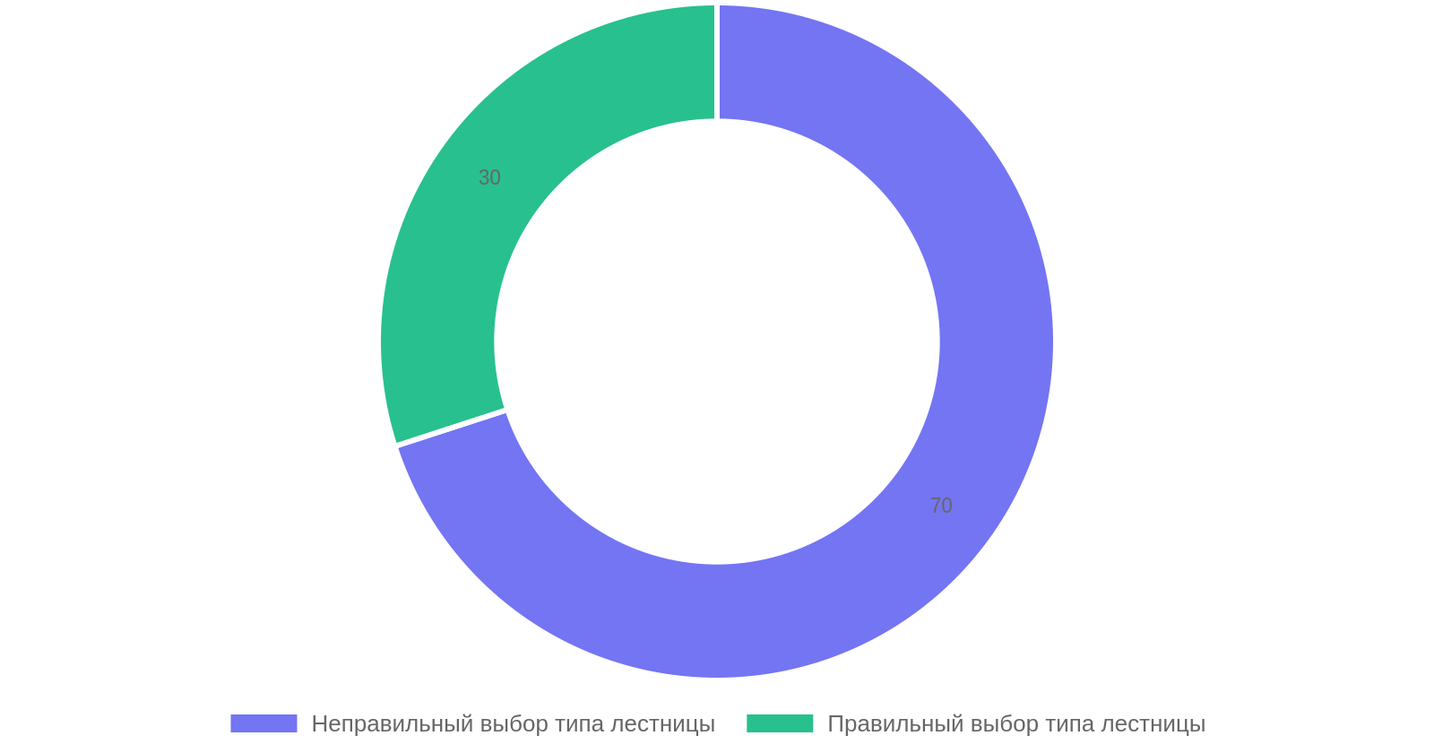 Типовые ошибки при заказе металлической лестницы в частный дом