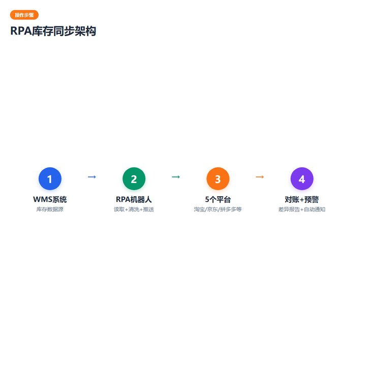 RPA架构流程