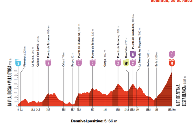 Stage 9 Profile