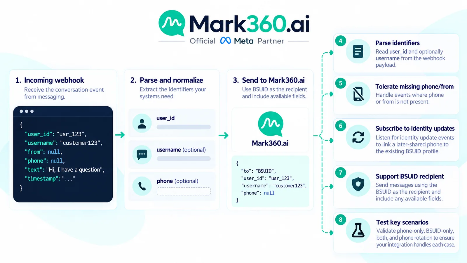 BSUID webhook and API migration checklist.