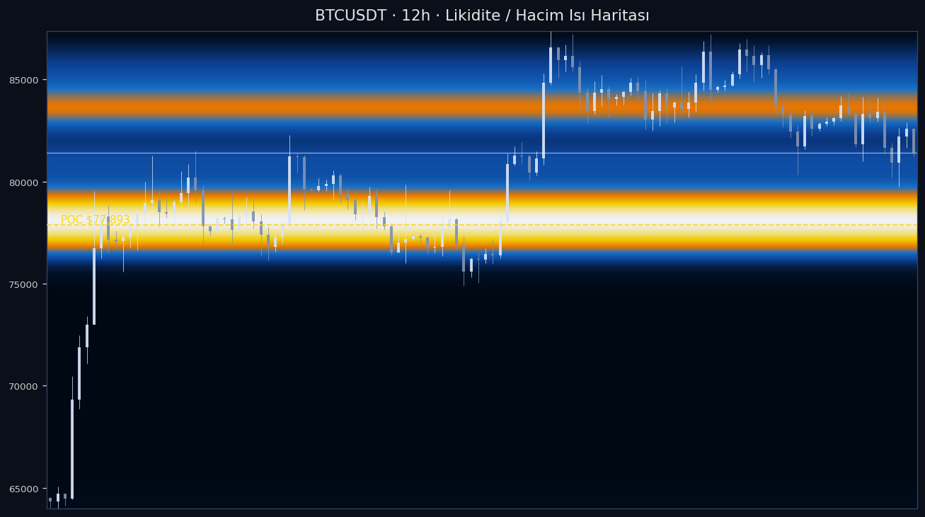BTC Likidite Isı Haritası — hacim profili