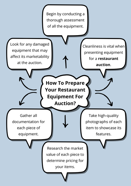 To prepare restaurant equipment for auction, clean and organize each item thoroughly. Take clear photos from various angles and compile detailed descriptions. Test all equipment to ensure it's in working condition, and make any necessary repairs. Set reasonable reserve prices, and promote the restaurant auction through relevant channels to attract potential buyers. To know more visit here https://www.auctionmasters.com/industries/food-service-hospitality