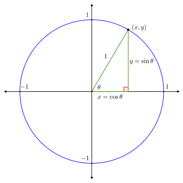 A right triangle inscribed in the unit circle, showing the relationship between the angle θ and the x, y coordinates of a point on the circle.