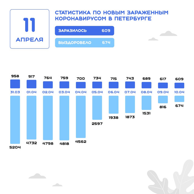 Данные на 11 апреля
