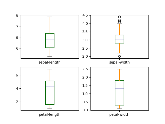 iris box and whisker plot.png