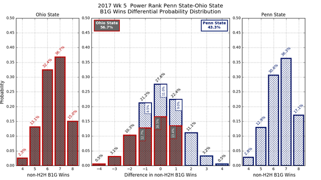 2017w05 PR Penn State Ohio State conf wins diff pdf.png