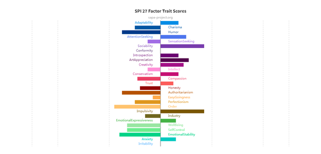 SPI-27-Factor-Trait-Scores.png