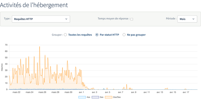 OVH Digital Cine 02 Month Requetes