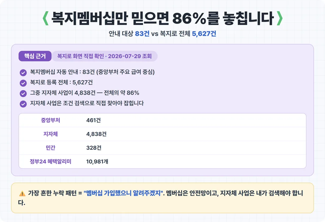 복지멤버십만 믿으면 86%를 놓칩니다