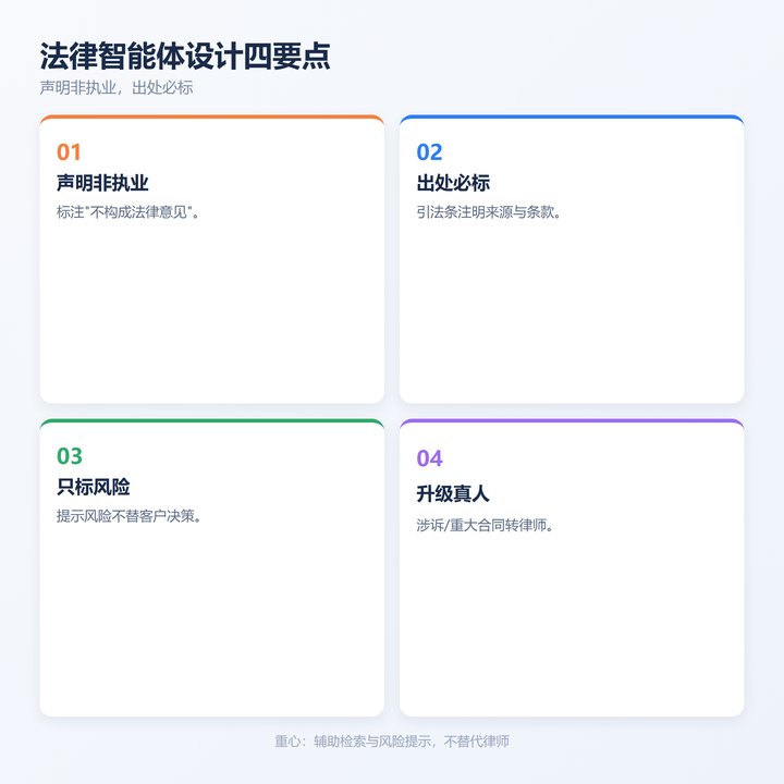 法律智能体设计四要点