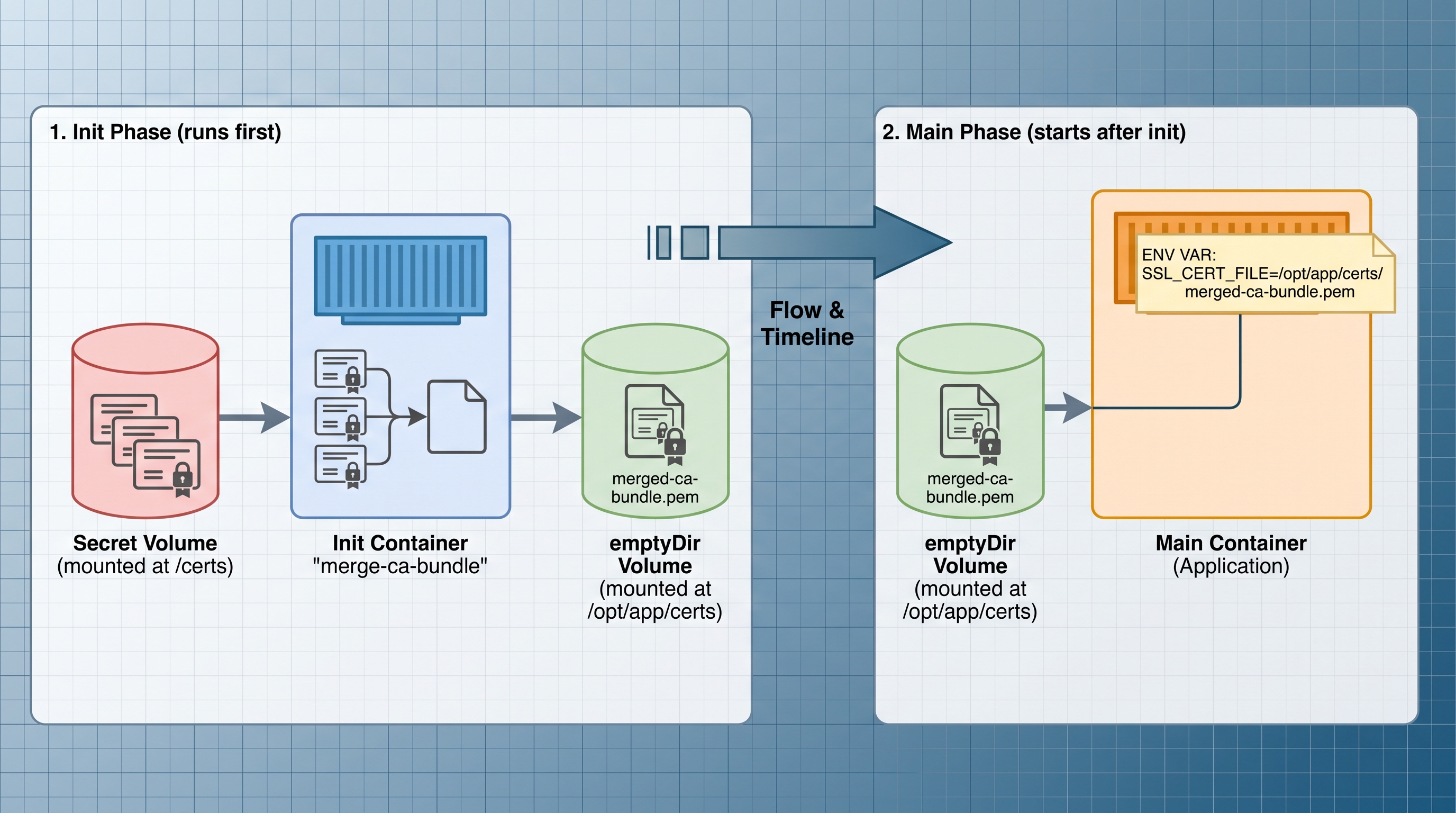 Pod lifecycle diagram: init container "merge-ca-bundle" runs first, reads Secret mounted at /certs, writes merged PEM...