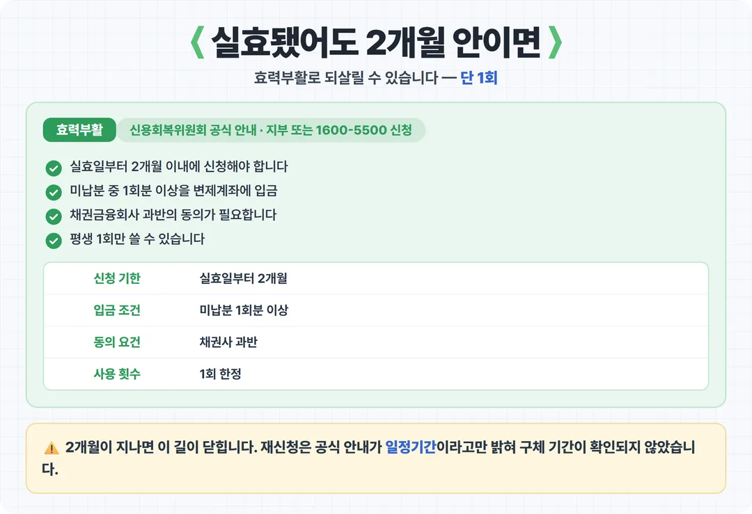 실효됐어도 2개월 안이면