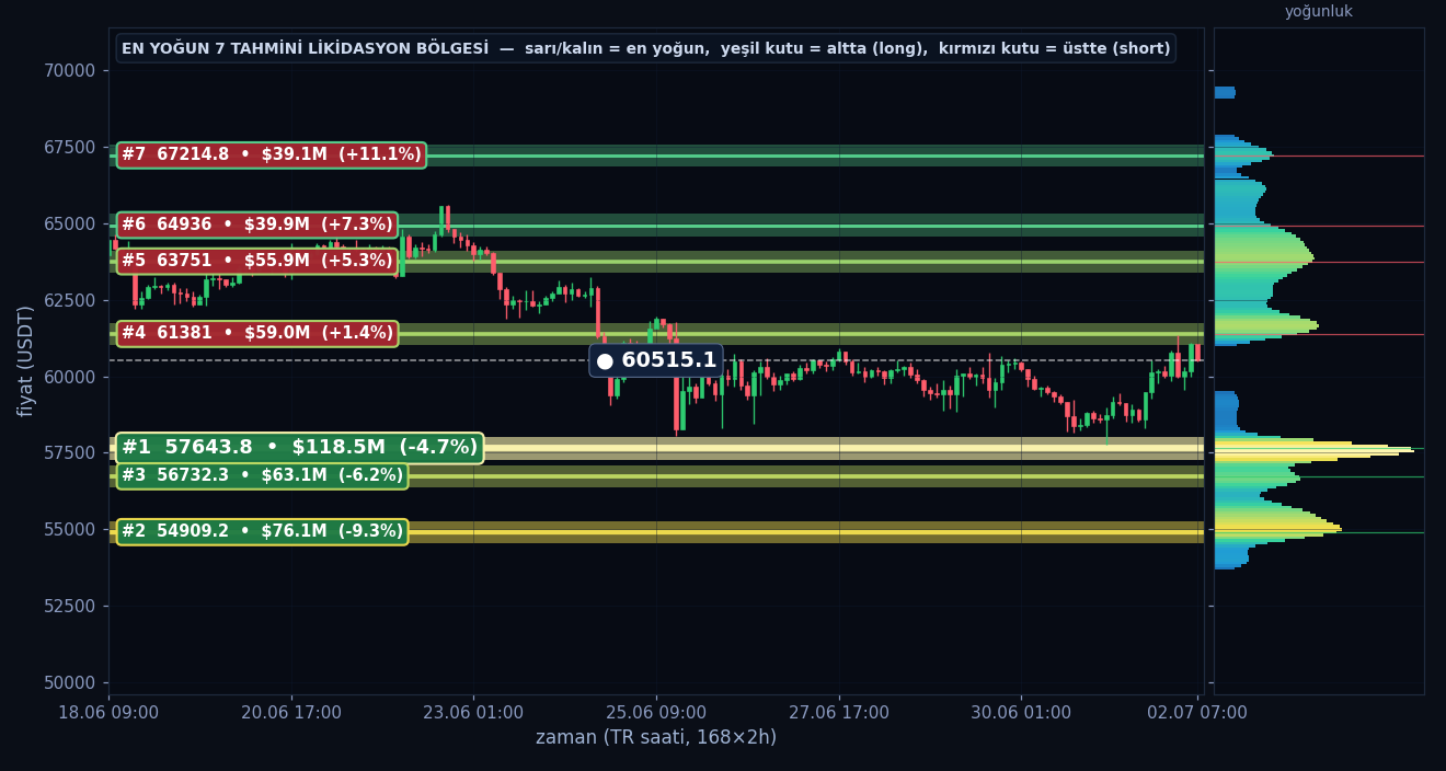 BTC tahmini likidasyon ısı haritası