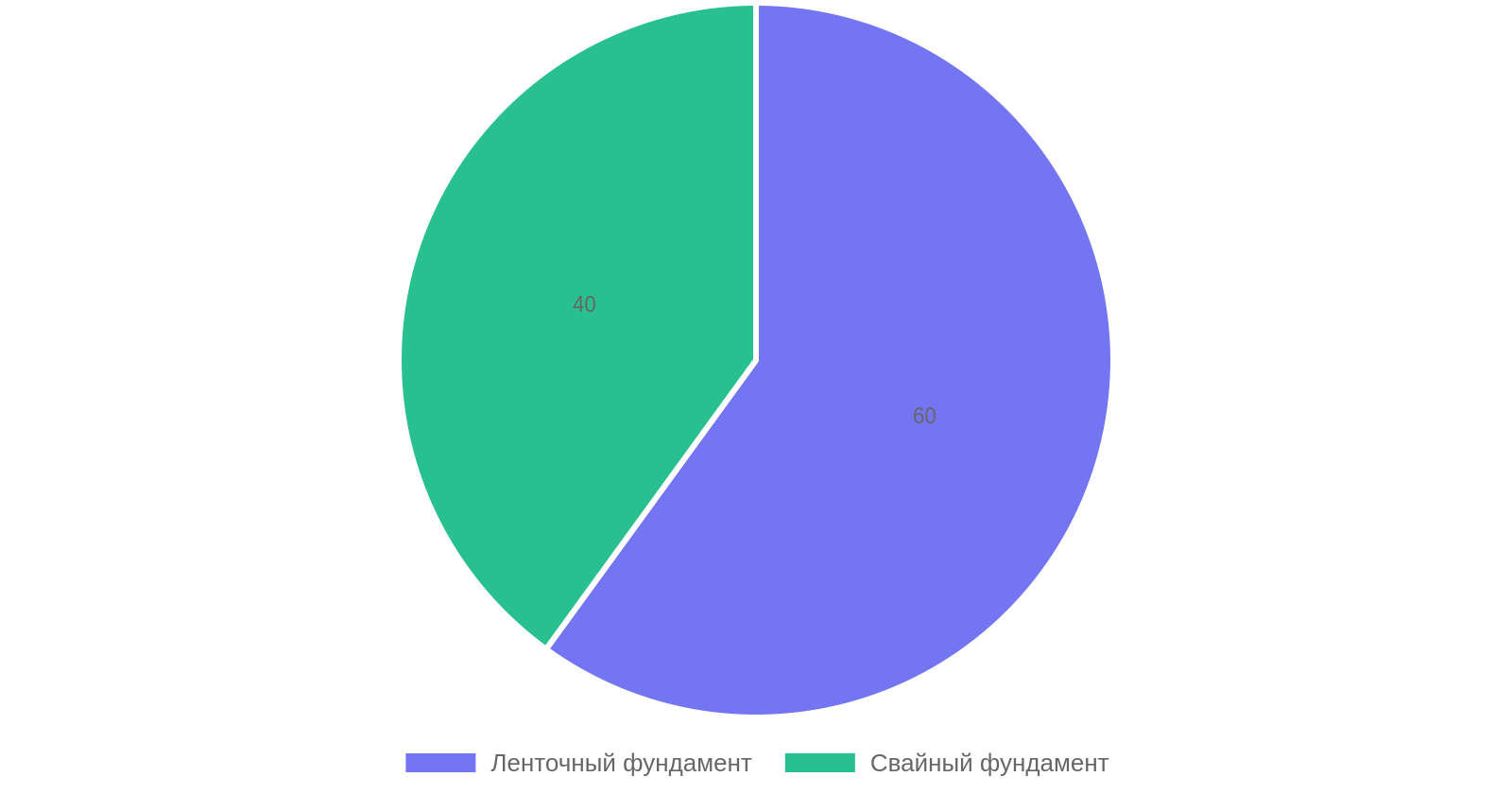 Сравнение стоимости ленточного и свайного фундамента