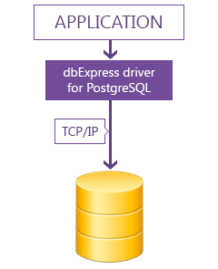 Download Devart dbExpress Driver for PostgreSQL v5.8.0 for D13