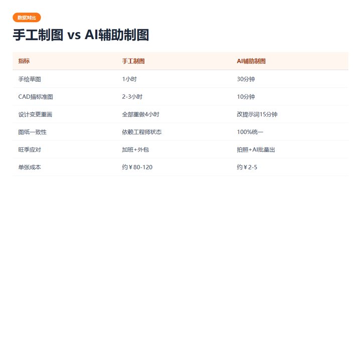 效率对比