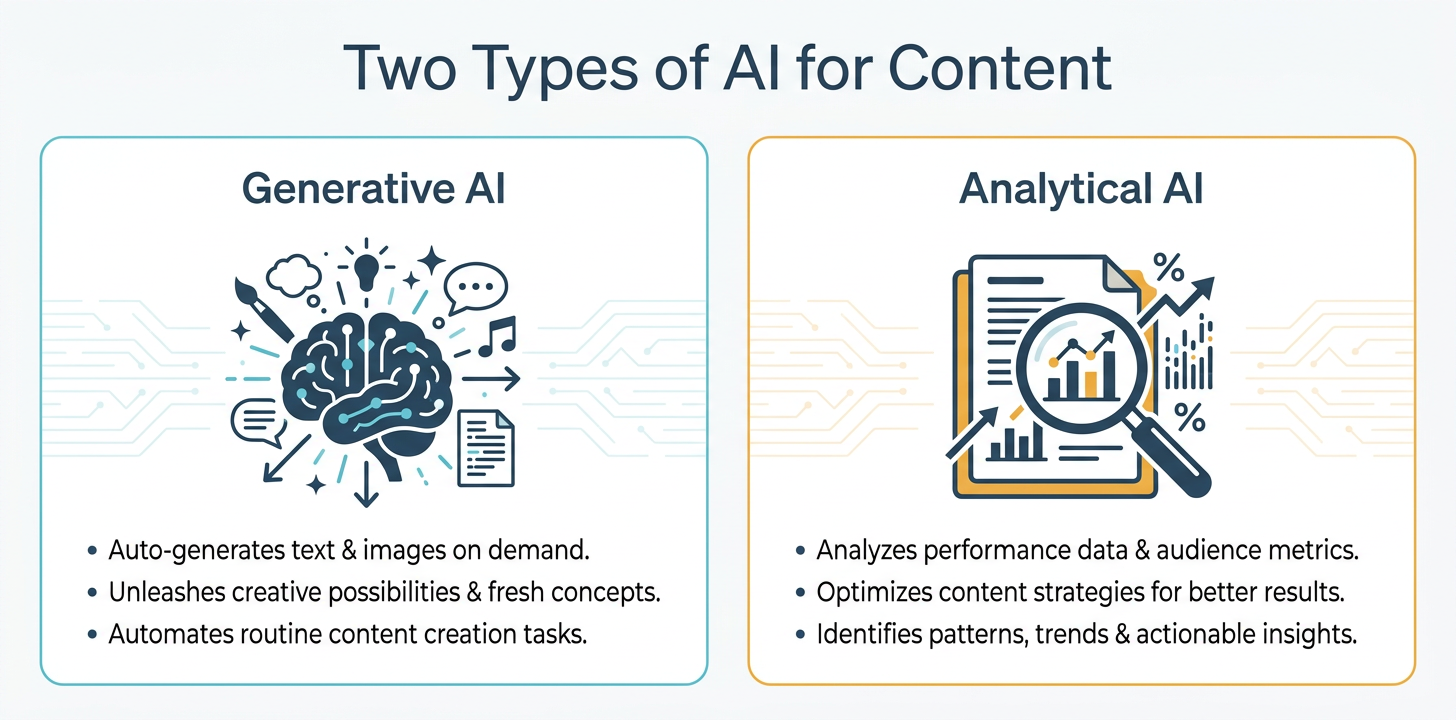 Diagram comparing Generative AI, which creates new content, and Analytical AI, which suggests improvements to existing content.
