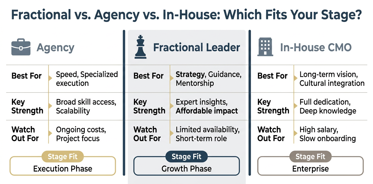 Side-by-side comparison infographic: Agency vs. Fractional Leader vs. In-House CMO — best use cases, strengths, and stage fit