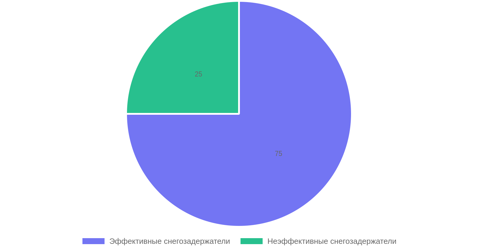 Эффективность снегозадержателей при таянии снега