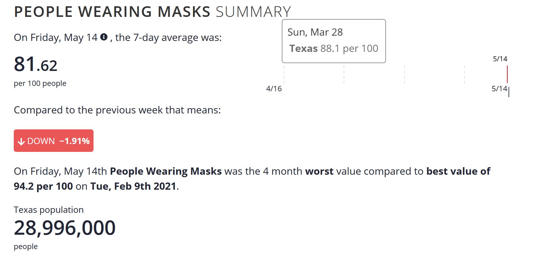 California Won't Lift Mask Mandate until June 15th : r/LosAngeles