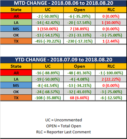 2018 08 20 SCR UR Report Stats Rep wo Ranks MTD YTD Diff.png