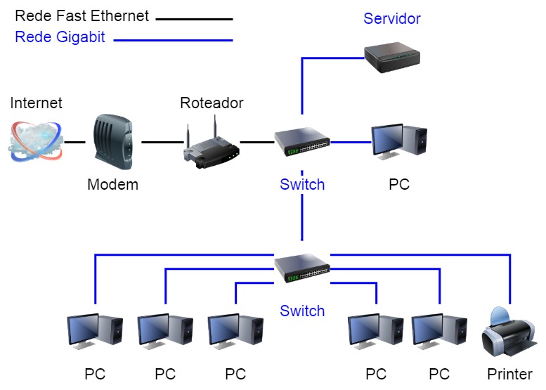 Roteador ou switch para rede cabeada gigabit ? - Redes e Internet ...
