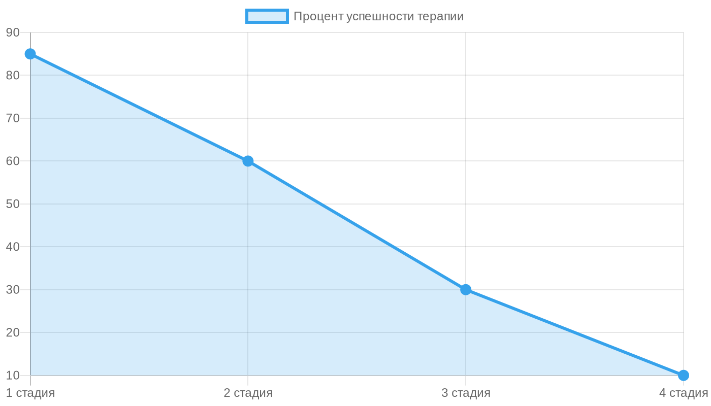 Эффективность применения гиалуроновой кислоты по стадиям артроза