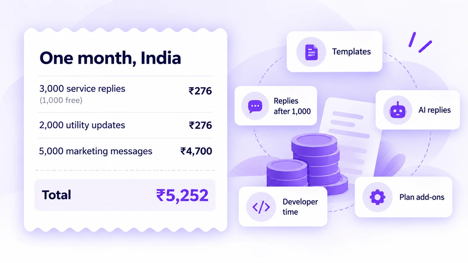 Hidden WhatsApp API costs and a worked monthly example: 3,000 service replies, 2,000 utility updates and 5,000 marketing messages at Mark360 India prices totalling ₹5,252