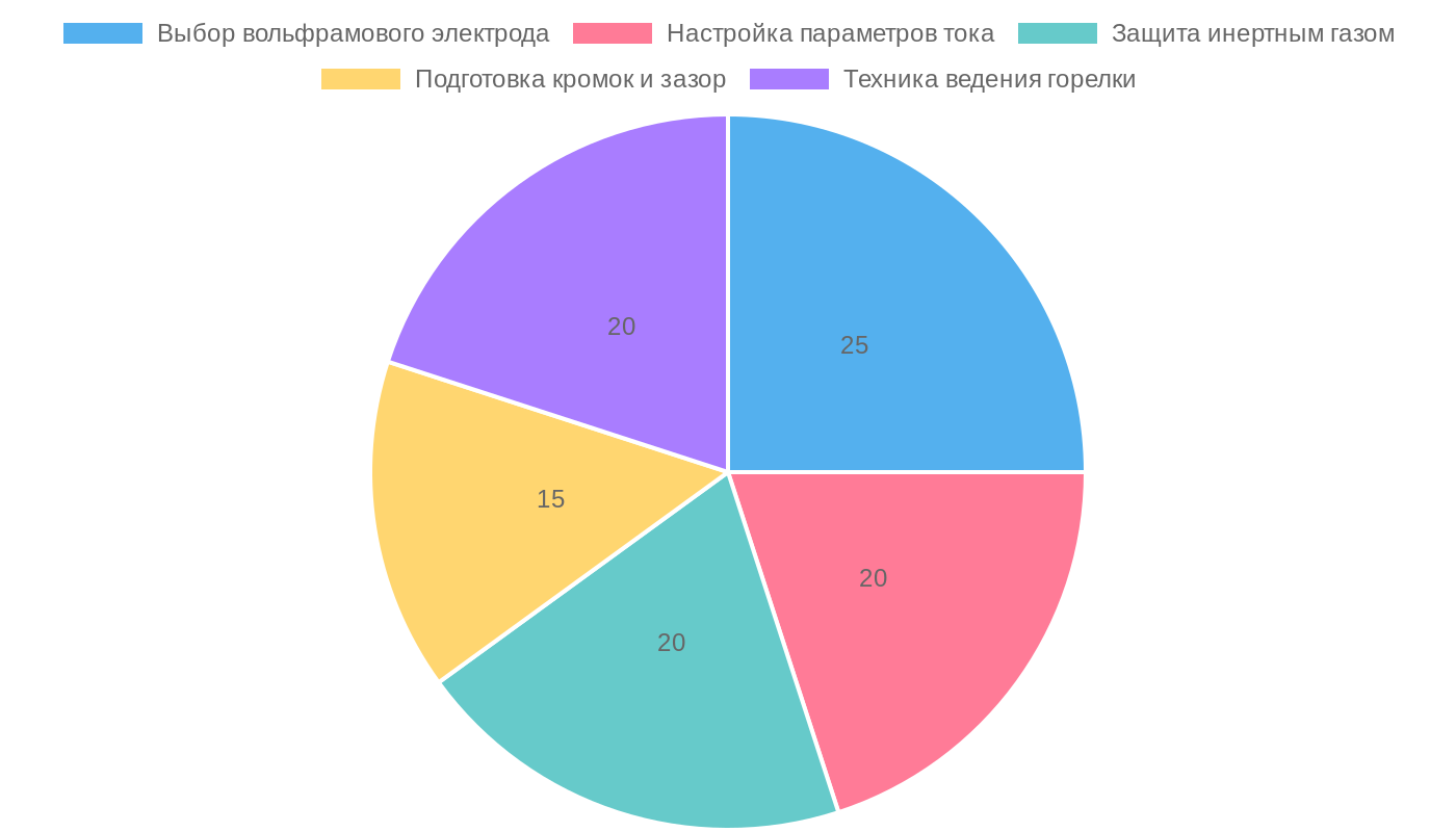 Факторы, влияющие на качество TIG-сварки