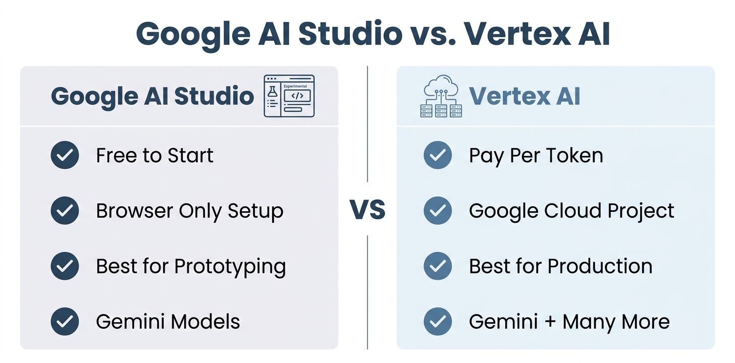 Side-by-side comparison infographic of Google AI Studio versus Vertex AI, covering cost, setup, best use case, data privacy, and model options