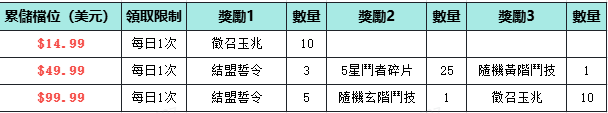 单日累储 多个档位