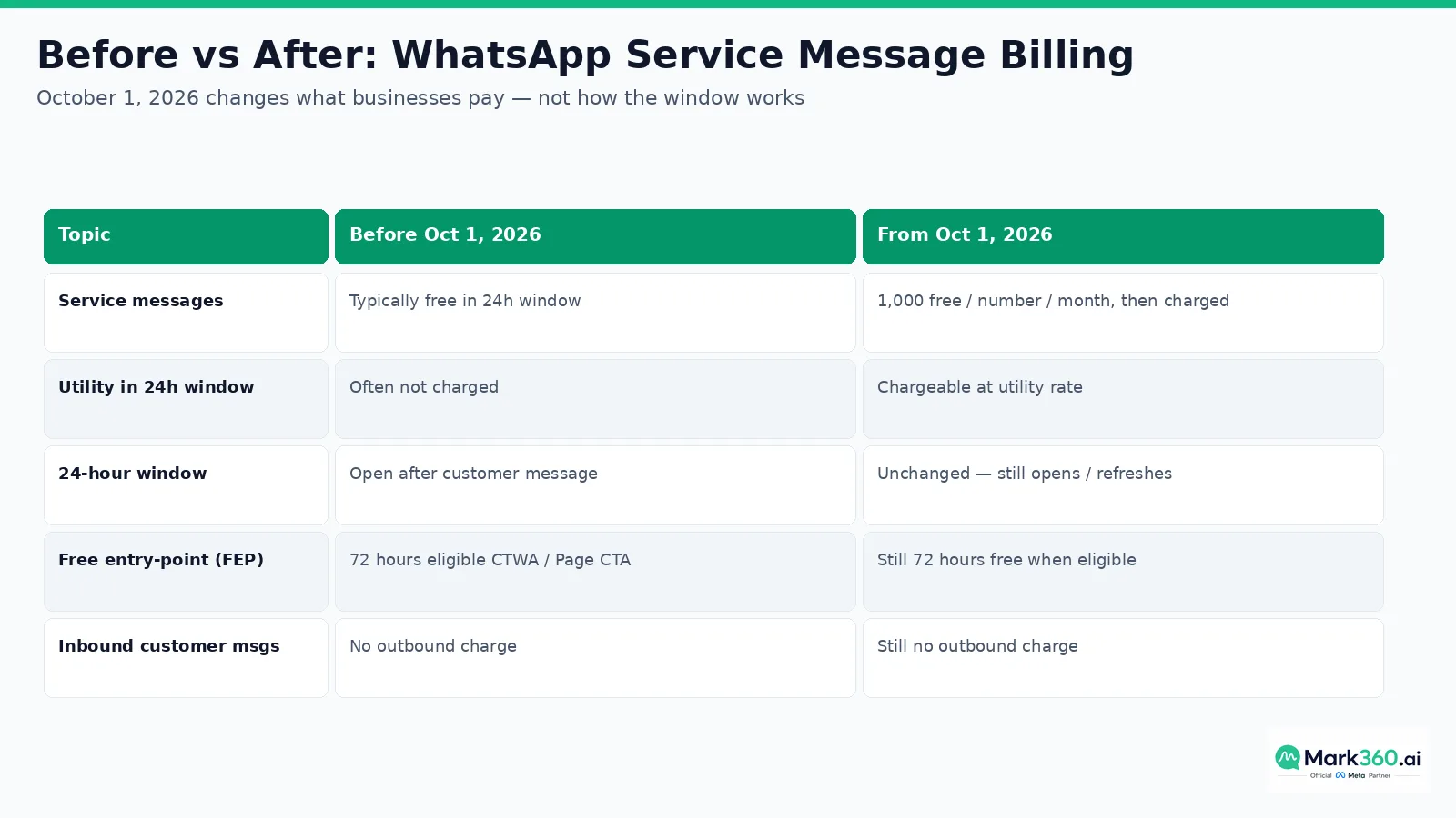 Before vs after October 1 2026 WhatsApp service message billing comparison