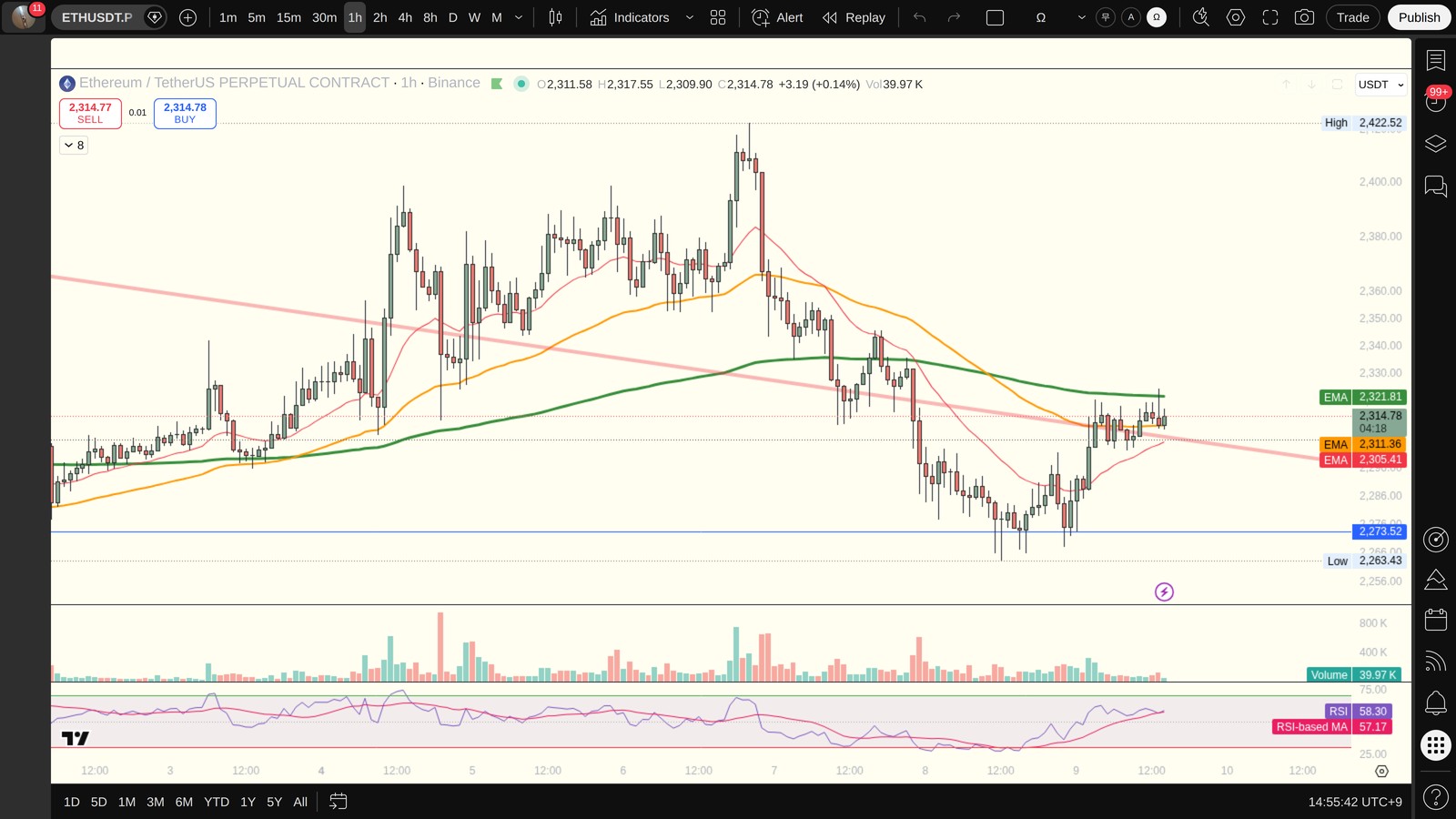 ETH 1시간봉 차트 (TradingView)