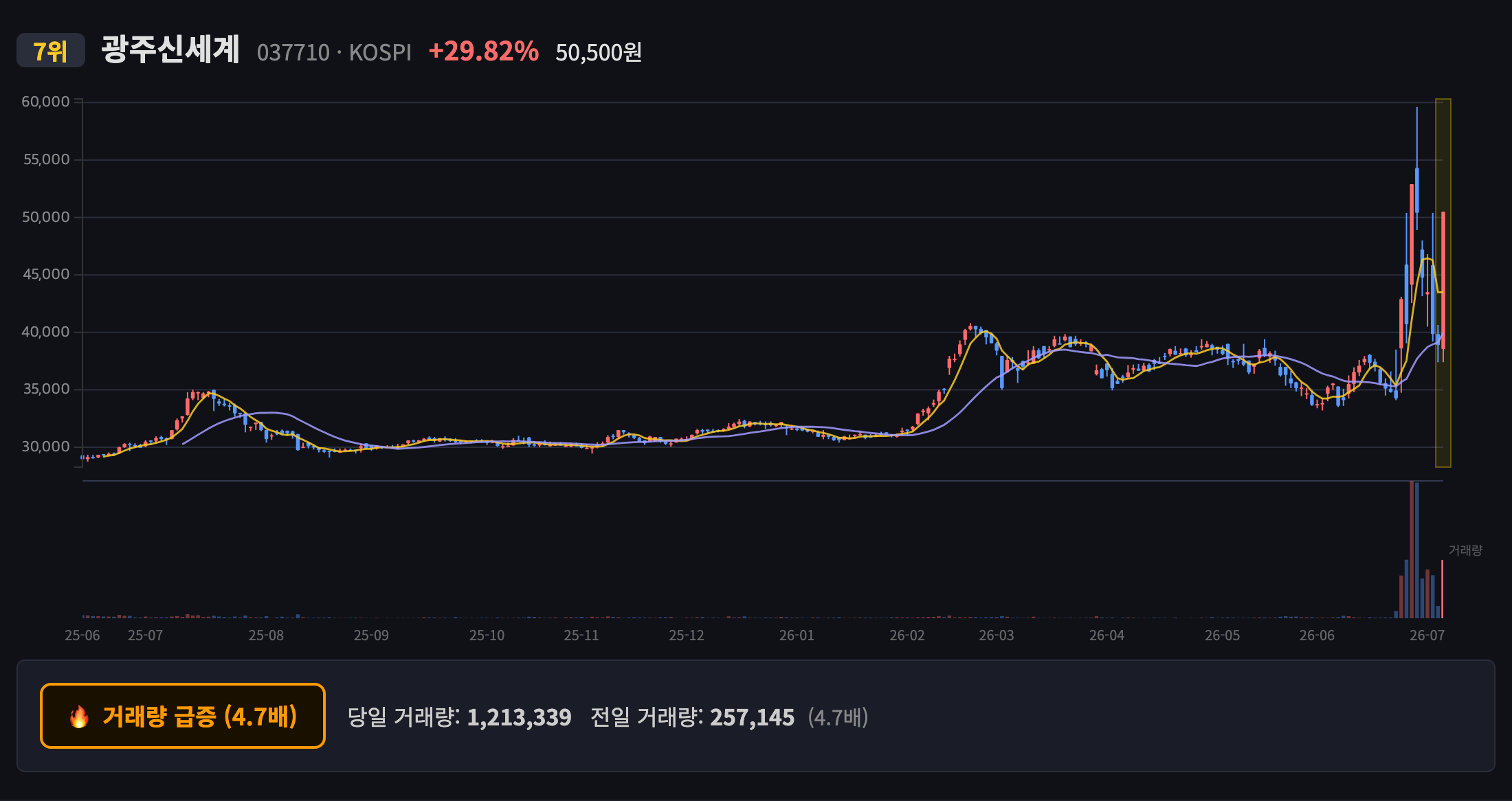 광주신세계 일봉 차트