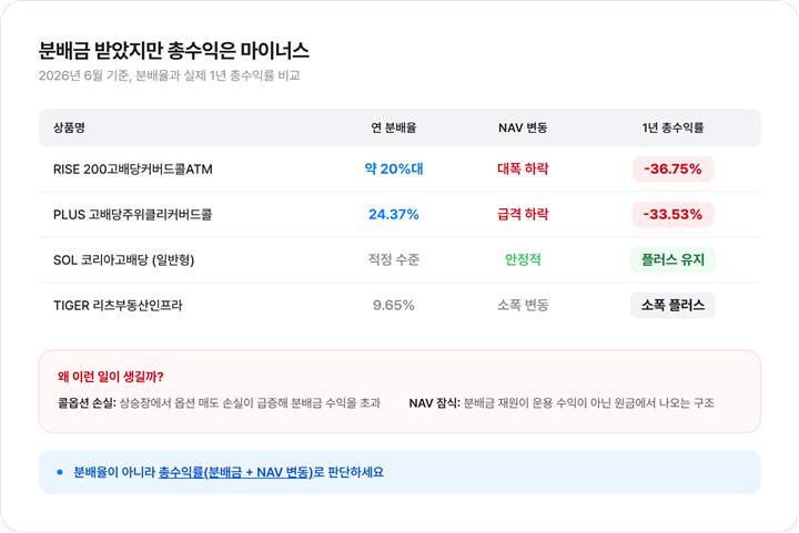 분배금 따로 받았지만 NAV 하락으로 총수익 마이너스가 되는 사례 비교 표