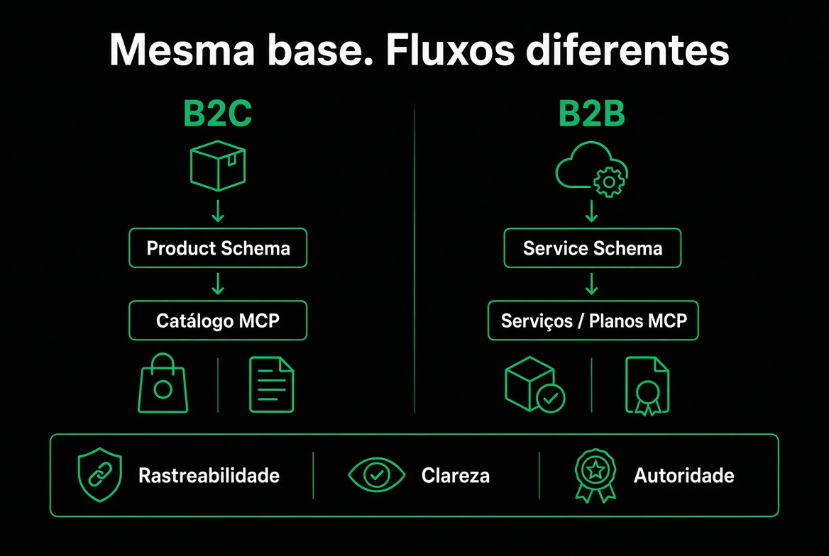 Fluxos paralelos B2C/B2B com Schema + MCP