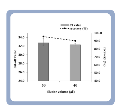 Flexible Elution Volume Graph