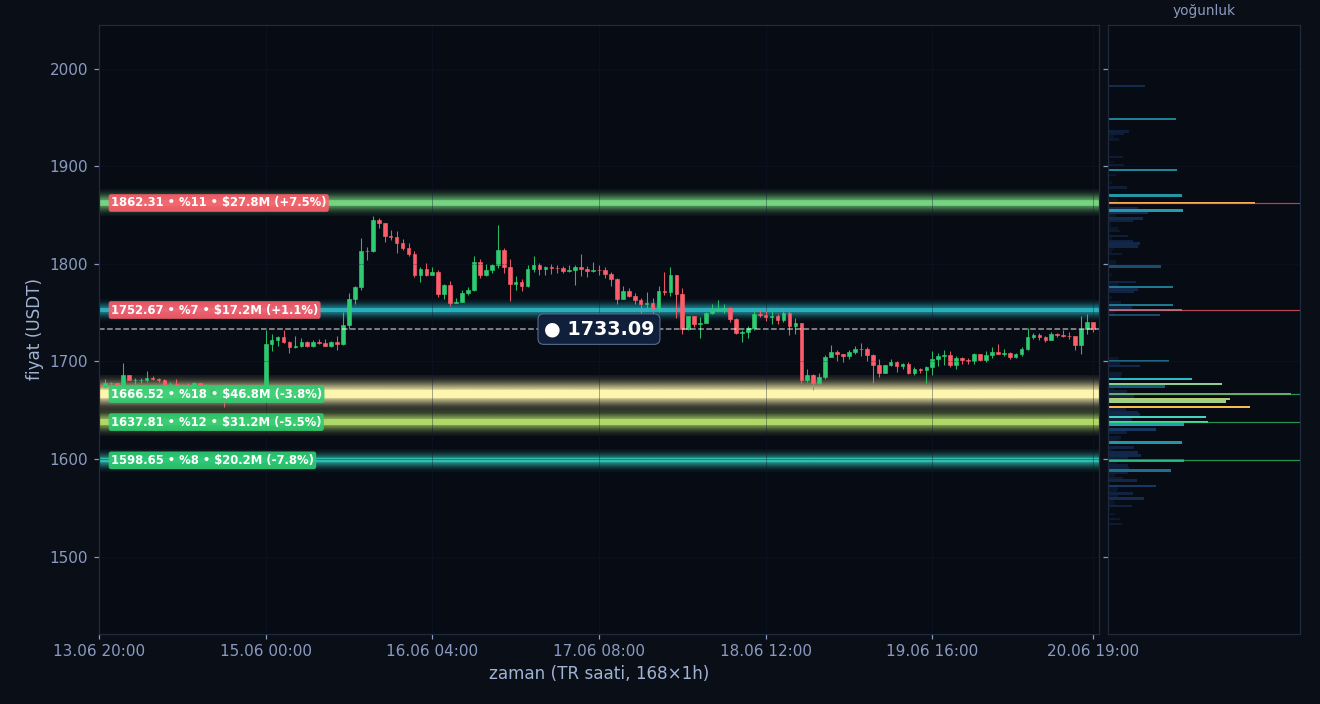 ETH tahmini likidasyon ısı haritası