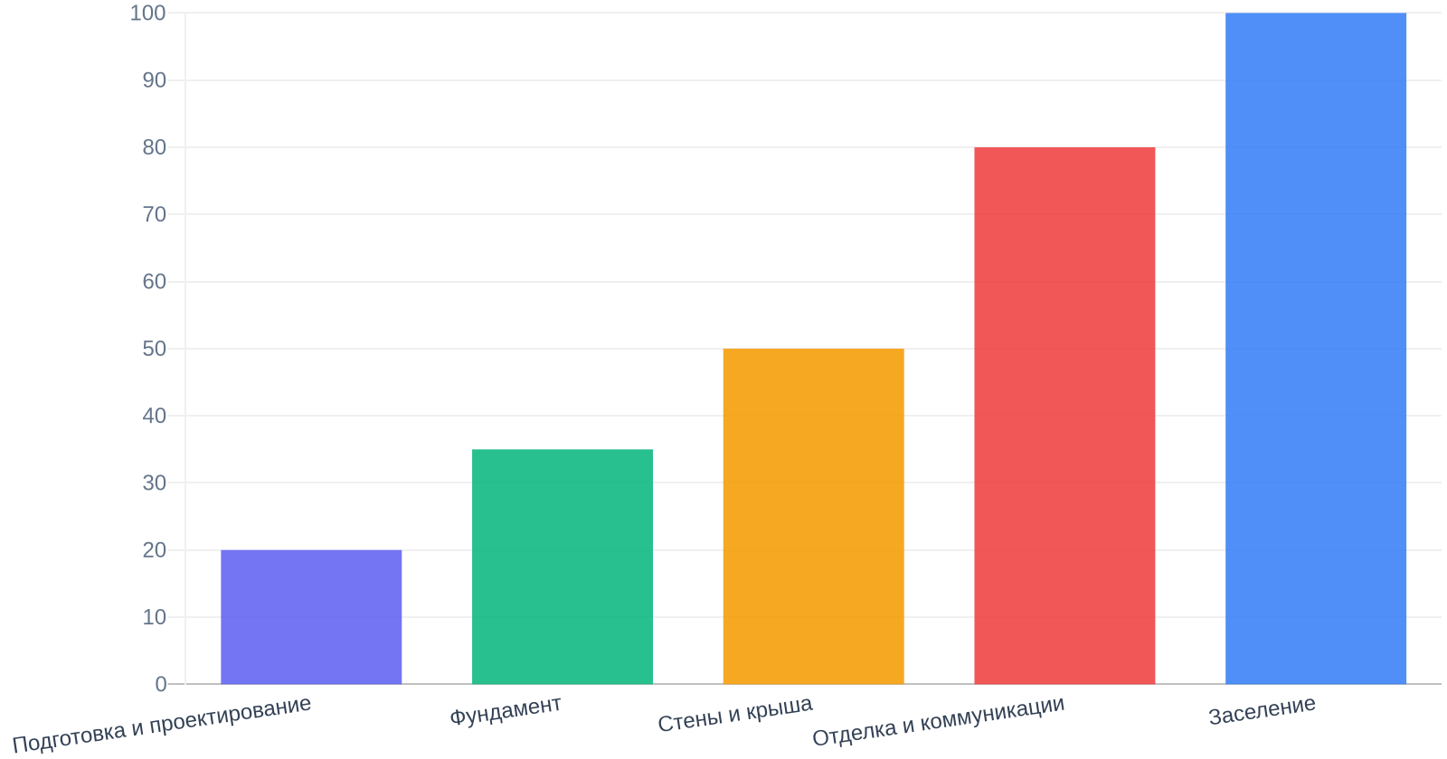 Этапы строительства частного дома