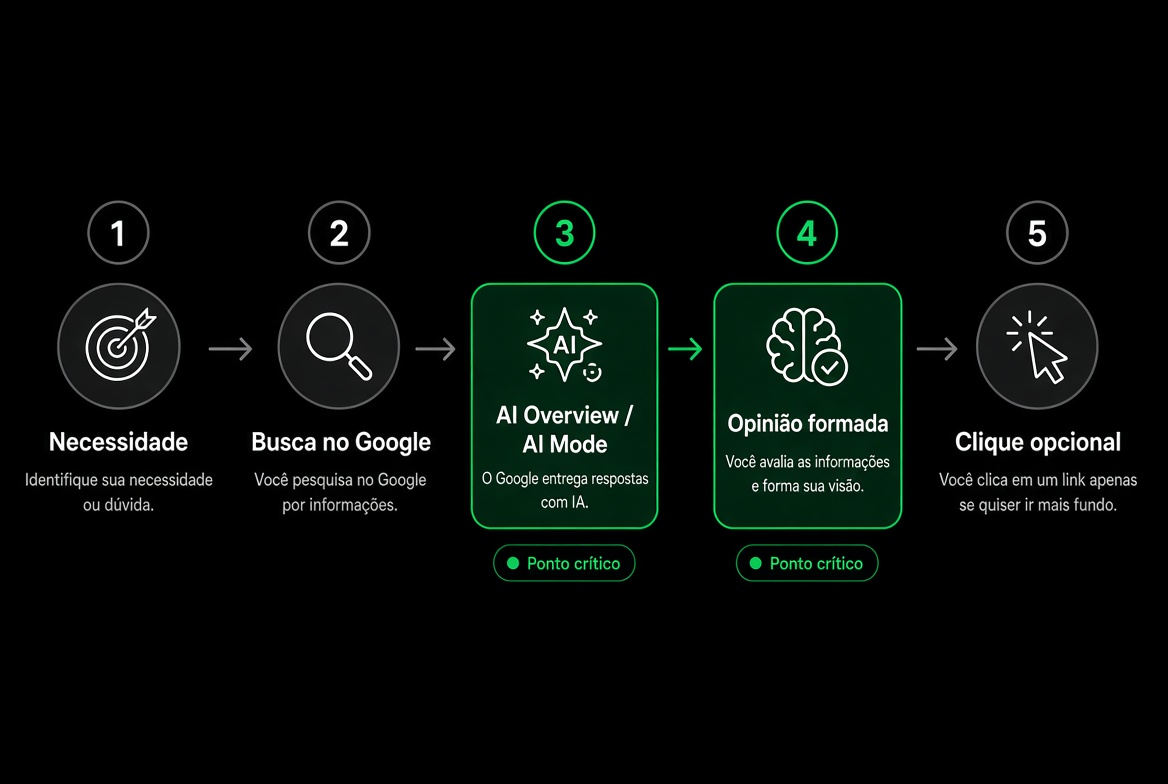 Fluxo: necessidade → Google → AI Overview → opinião formada → clique opcional