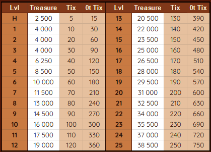 Payment numbers for various dragons and levels.