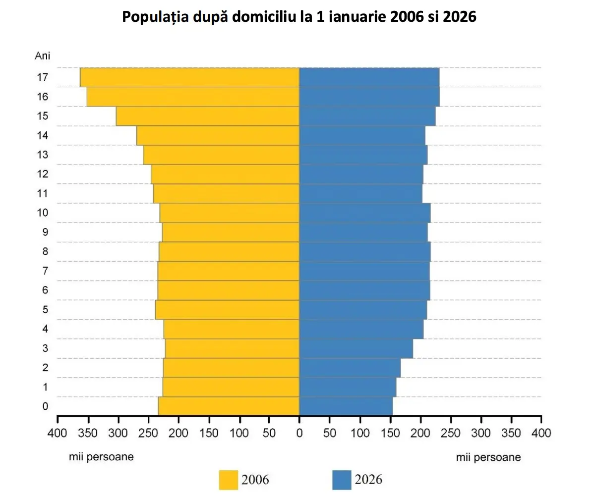 România a înregistrat cel mai mic număr de nou-născuți din ultimii 96 de ani
