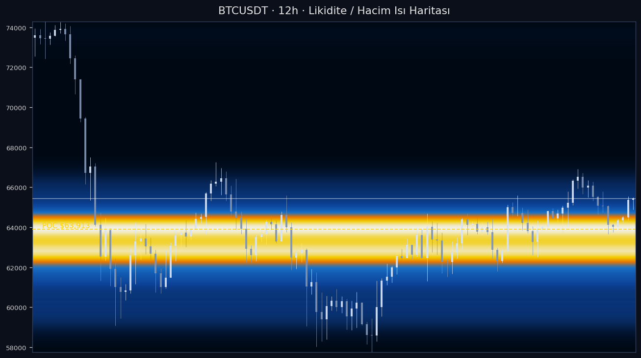 BTC Likidite Isı Haritası — hacim profili