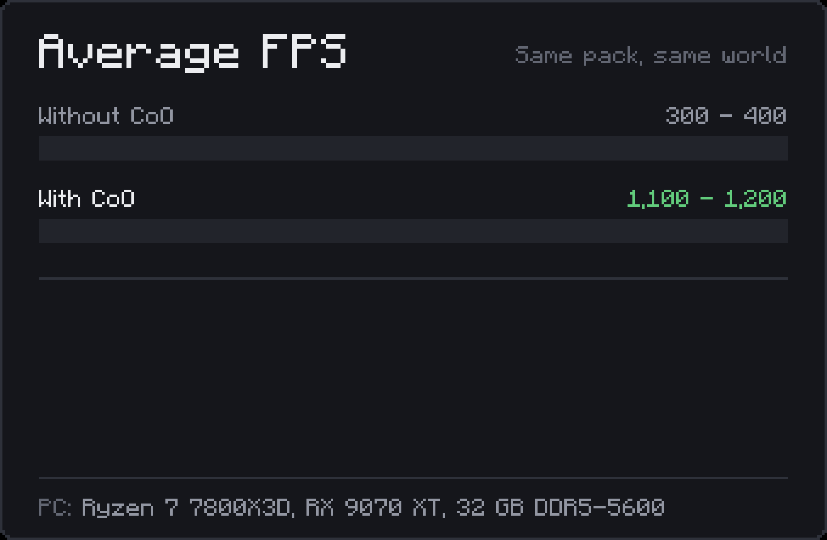 Benchmark: 300-400 FPS without, 1,100-1,200 FPS with