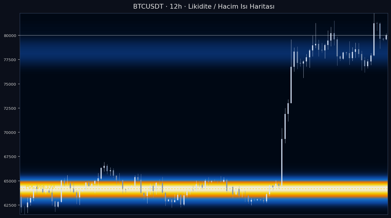 BTC Likidite Isı Haritası — hacim profili