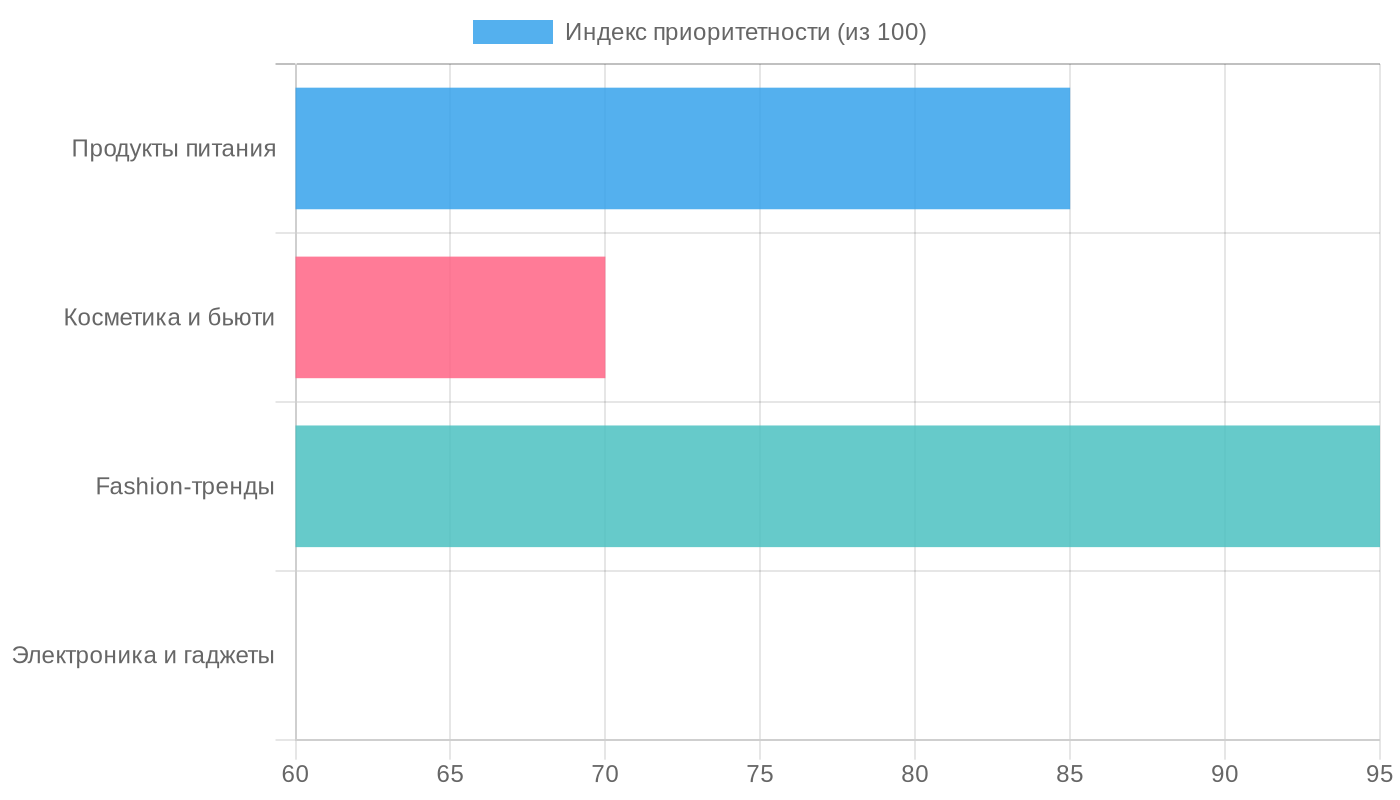 Спрос на экспресс-доставку из Китая по категориям
