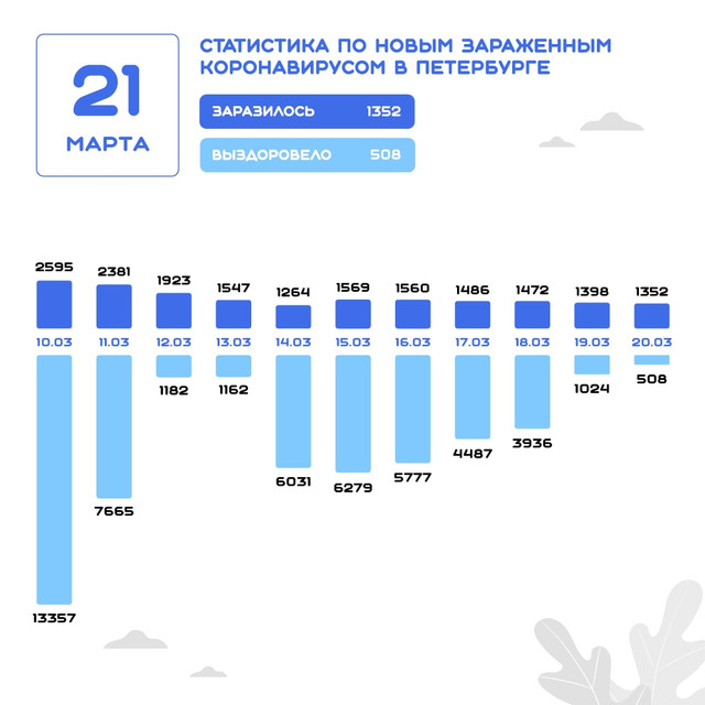 Данные на 21 марта