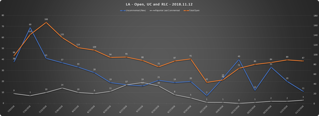 2018-11-12-SCR-UR-Report-LA-URs-Open-RLC-UC.png