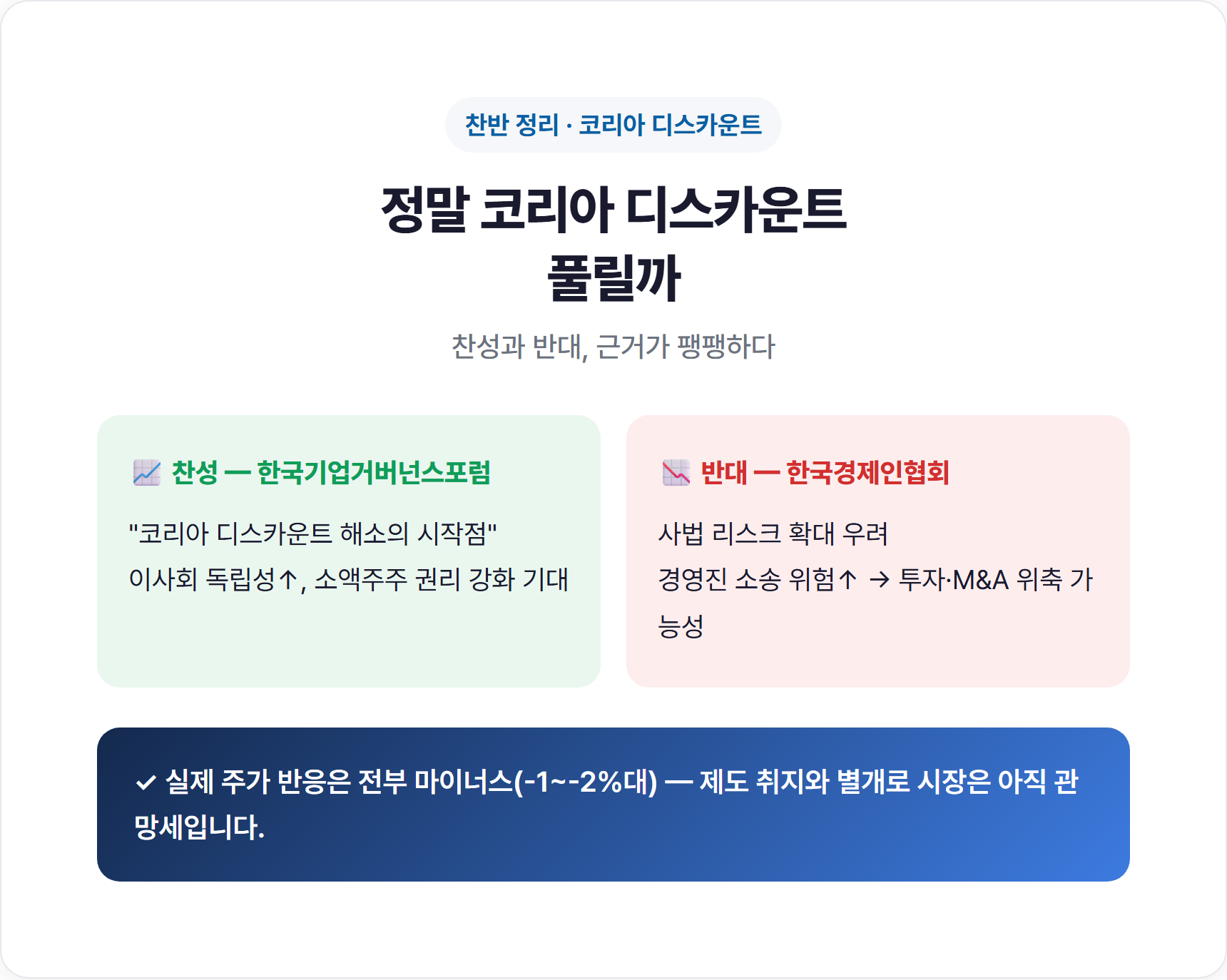 코리아 디스카운트 해소 찬반 비교 카드 - 한국기업거버넌스포럼 대 한국경제인협회