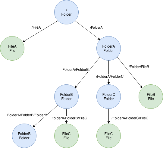 Representation of the file system
